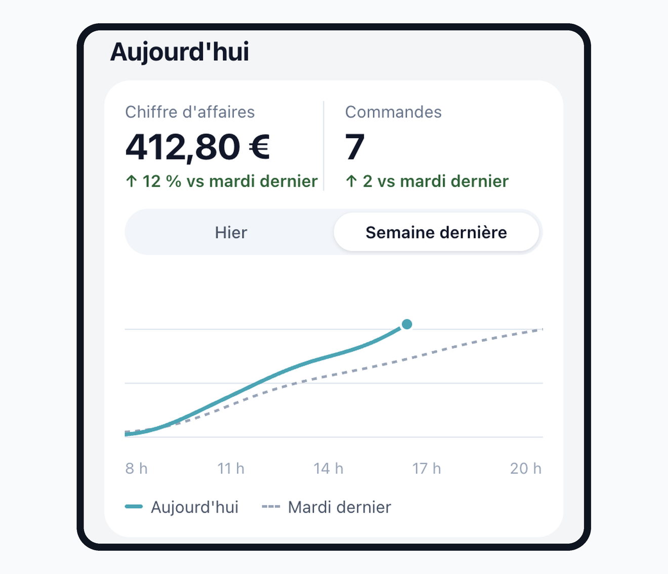 Écran d'accueil de l'application Nexum Pro : chiffre d'affaires et commandes du jour, heure par heure