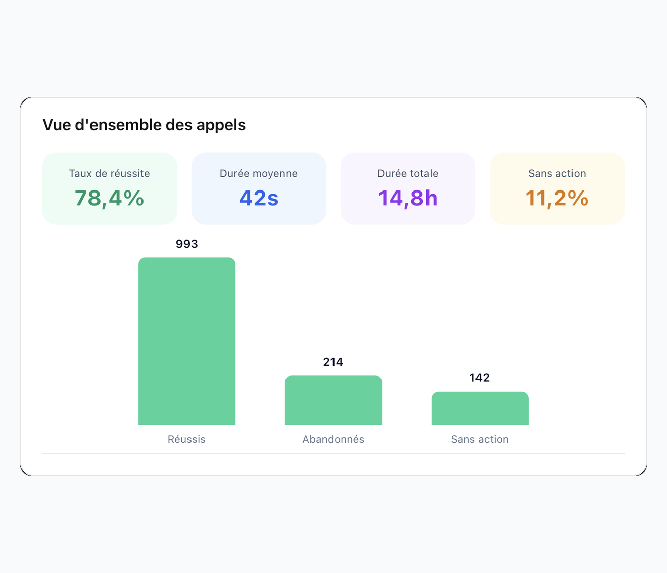 Tableau de bord du serveur vocal dans Nexum Pro : taux de réussite, durée moyenne et totale des appels, puis les appels réussis, abandonnés et sans action