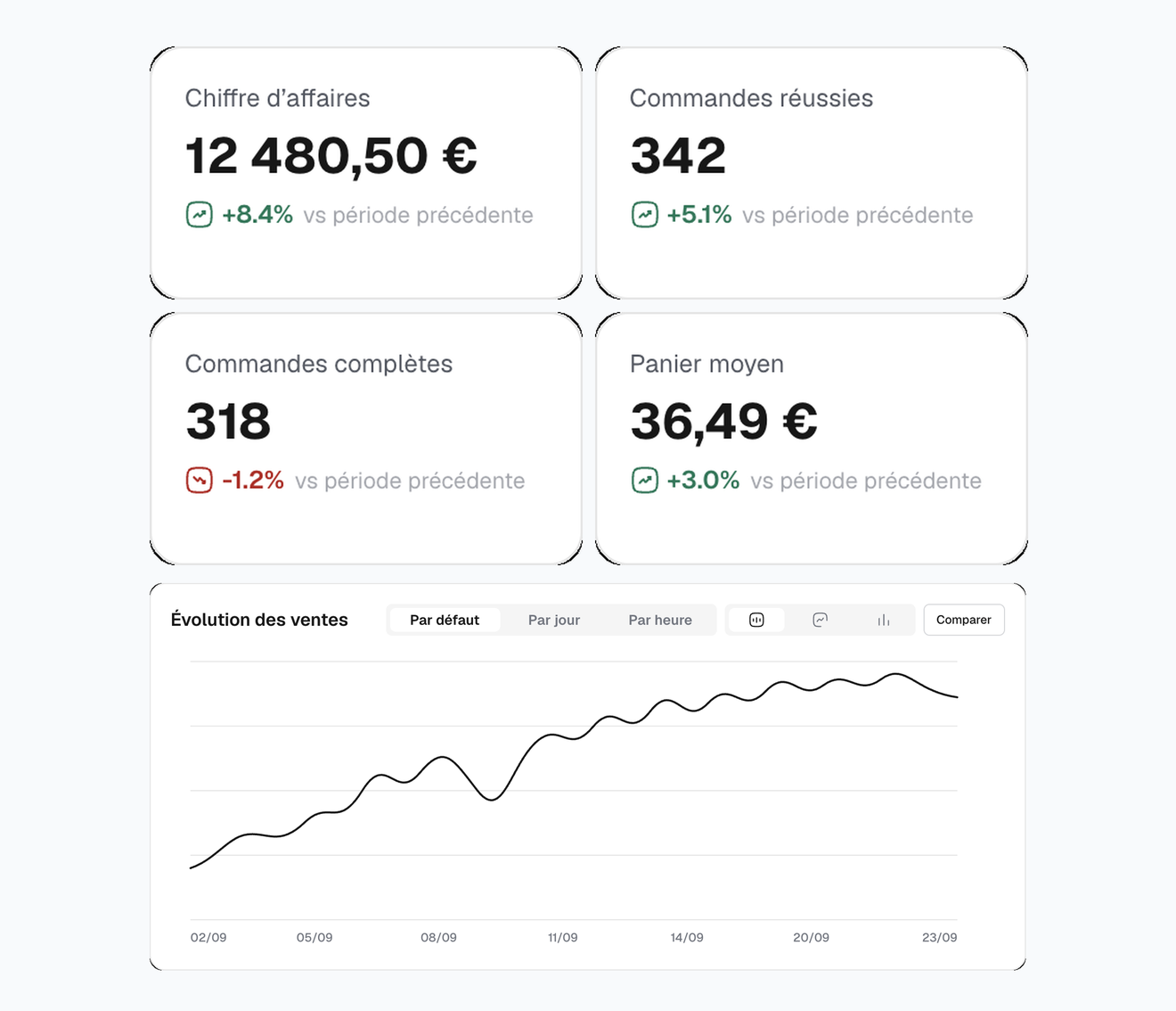 Statistiques de Nexum Pro sur le web : chiffre d'affaires, commandes réussies et complètes, puis la courbe d'évolution des ventes